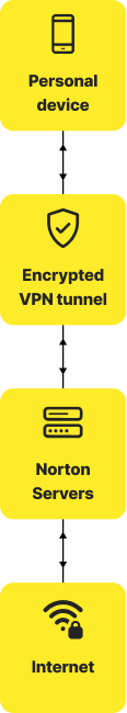 A VPN-kiszolgálók működési folyamata